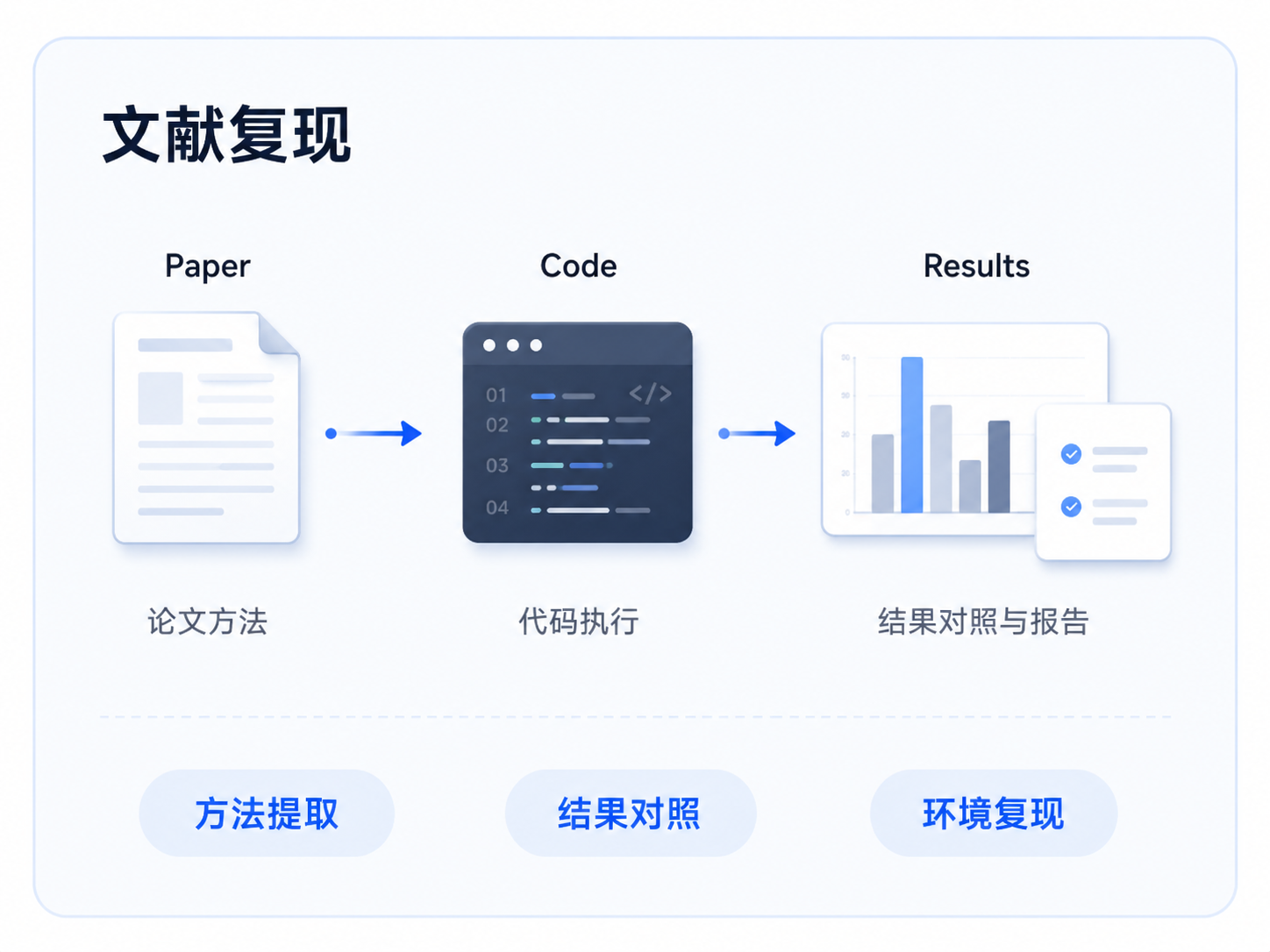 文献复现:方法提取、代码执行、结果对照与环境复现