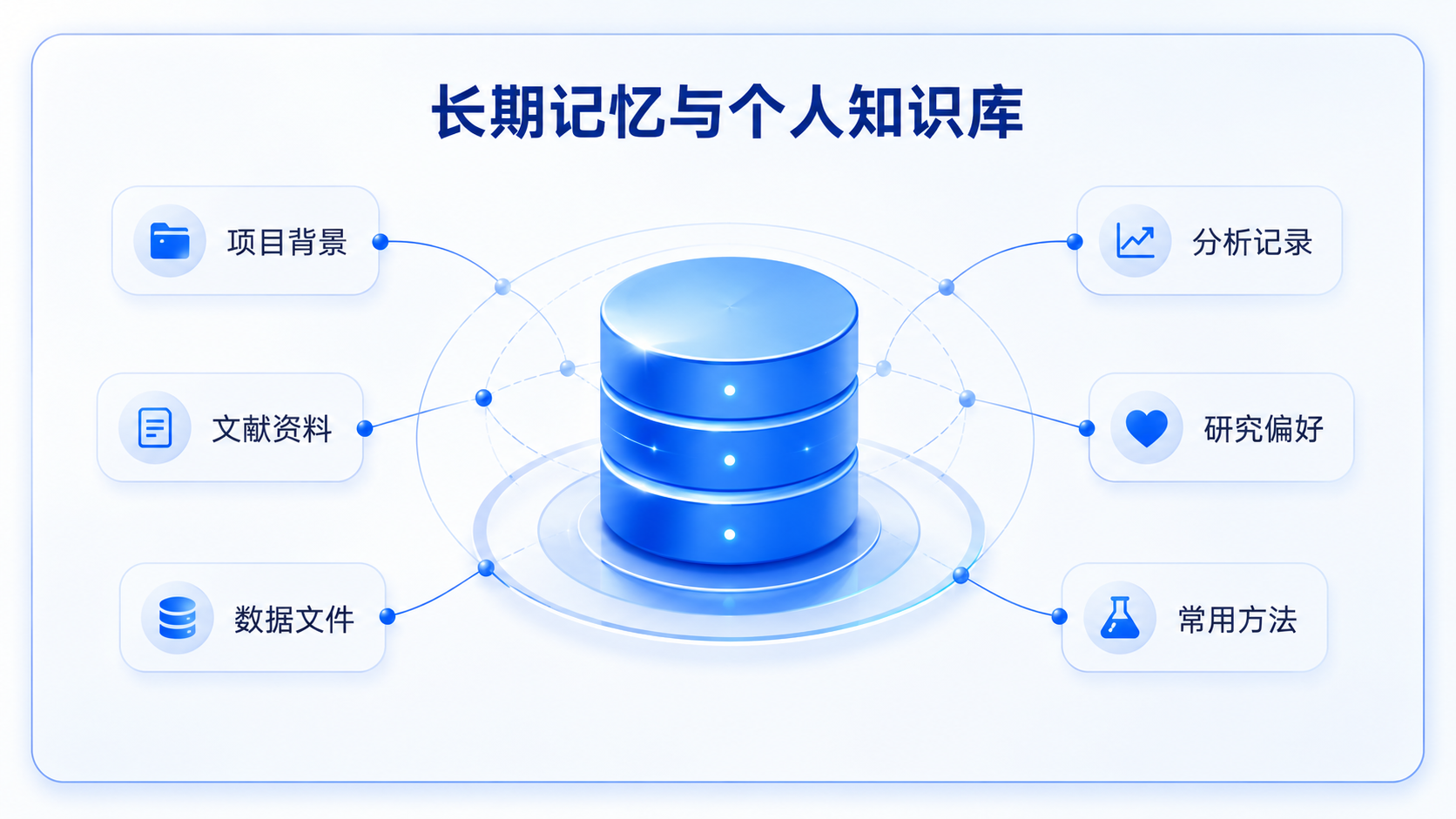 长期记忆与个人知识库,沉淀项目背景、文献资料、数据文件、分析记录、研究偏好和常用方法